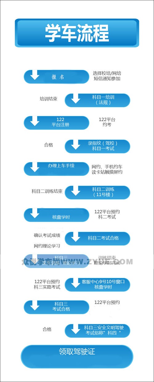 一张图帮你解读北京学车流程
